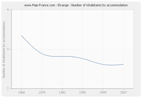 Elvange : Number of inhabitants by accommodation