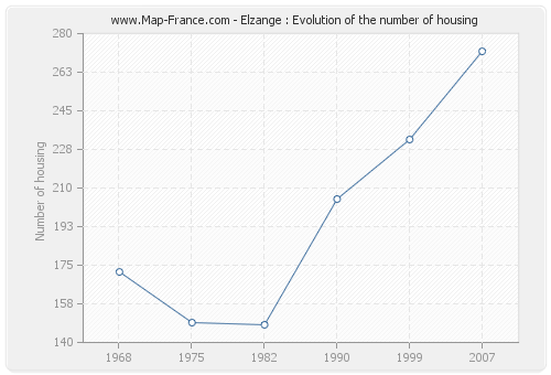Elzange : Evolution of the number of housing
