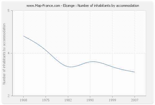 Elzange : Number of inhabitants by accommodation