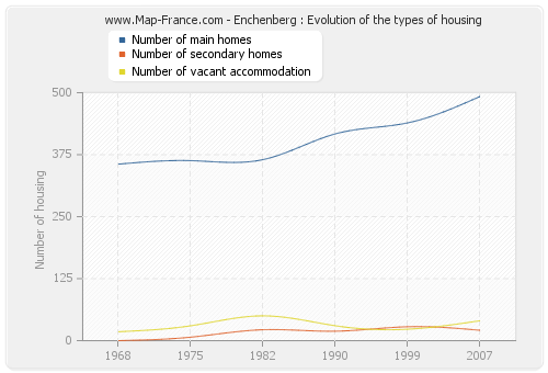 Enchenberg : Evolution of the types of housing