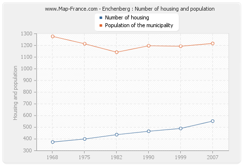 Enchenberg : Number of housing and population