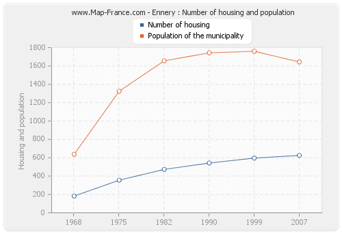 Ennery : Number of housing and population
