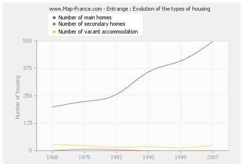 Entrange : Evolution of the types of housing