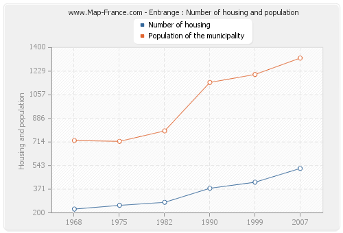 Entrange : Number of housing and population
