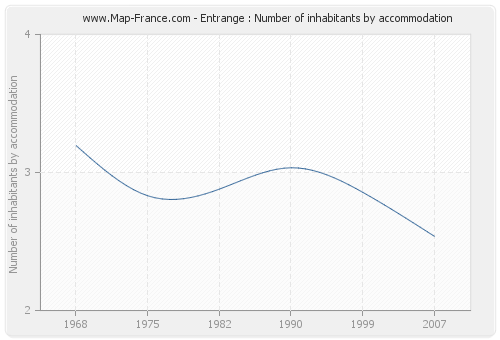 Entrange : Number of inhabitants by accommodation