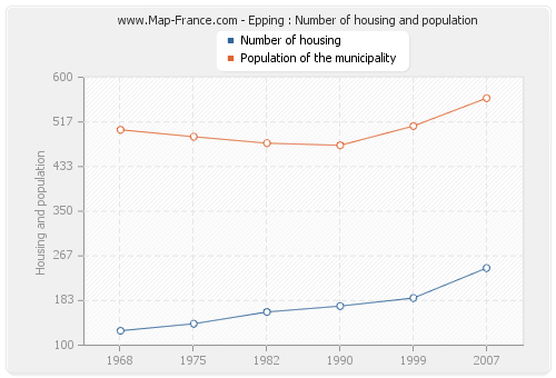 Epping : Number of housing and population