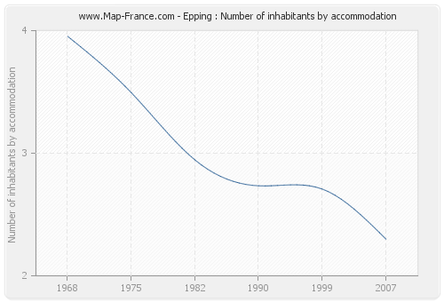 Epping : Number of inhabitants by accommodation