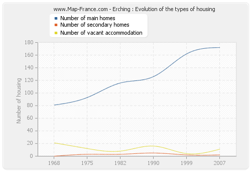 Erching : Evolution of the types of housing