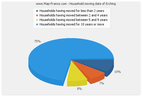 Household moving date of Erching