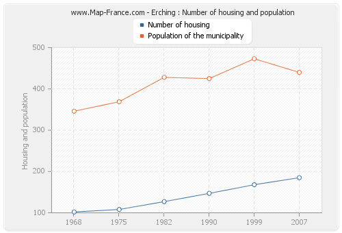 Erching : Number of housing and population