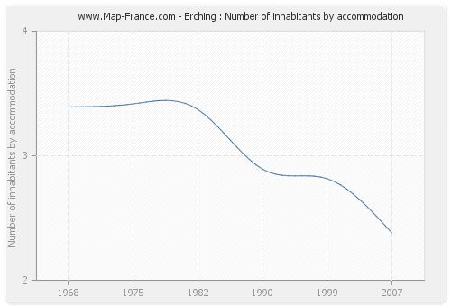 Erching : Number of inhabitants by accommodation