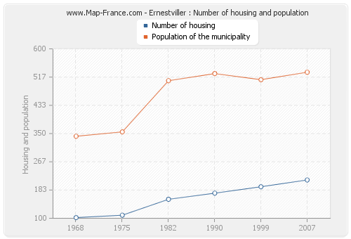 Ernestviller : Number of housing and population