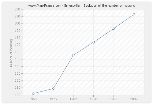 Ernestviller : Evolution of the number of housing