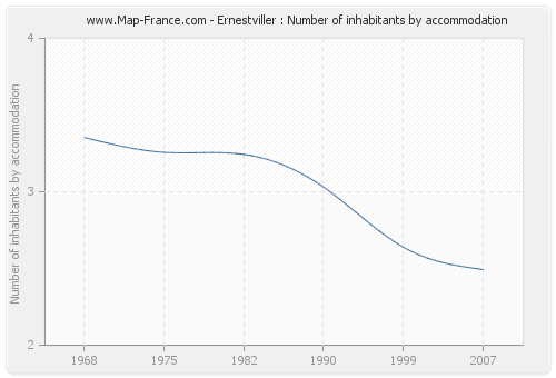 Ernestviller : Number of inhabitants by accommodation