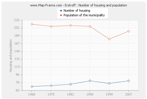 Erstroff : Number of housing and population