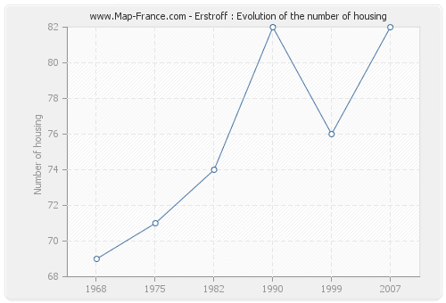 Erstroff : Evolution of the number of housing