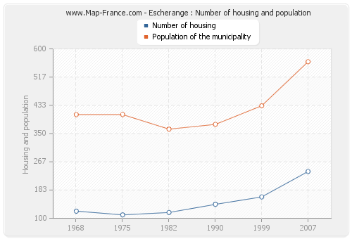 Escherange : Number of housing and population