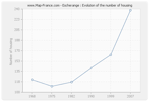 Escherange : Evolution of the number of housing