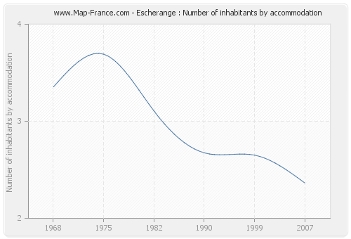 Escherange : Number of inhabitants by accommodation