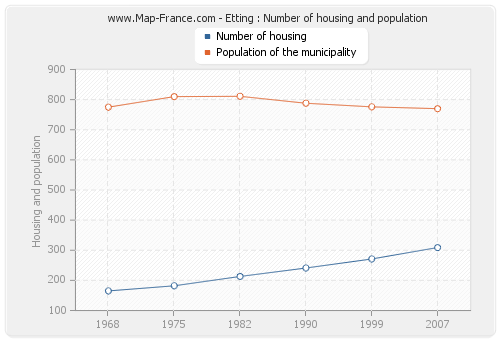Etting : Number of housing and population