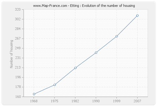 Etting : Evolution of the number of housing