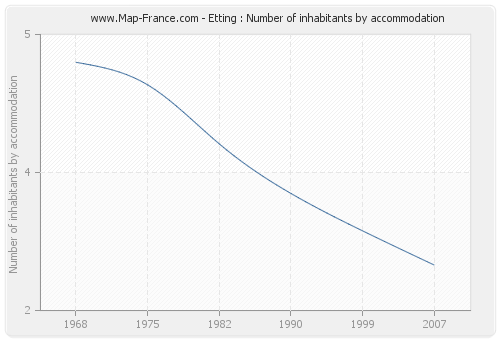 Etting : Number of inhabitants by accommodation