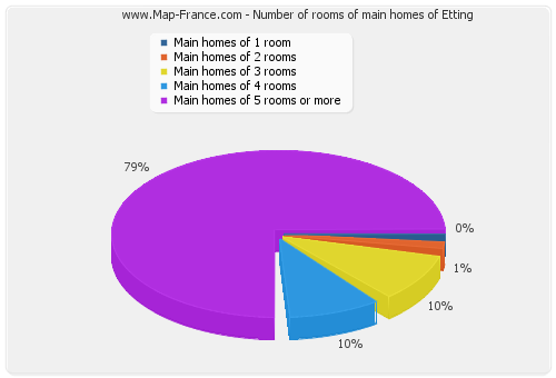 Number of rooms of main homes of Etting