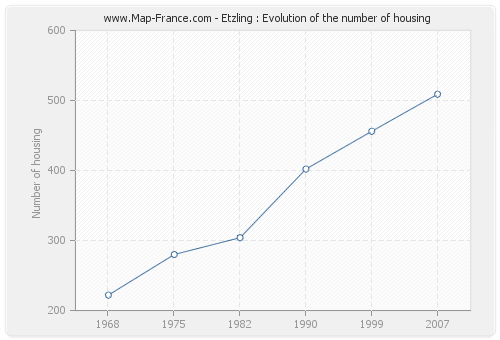 Etzling : Evolution of the number of housing