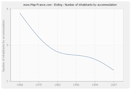 Etzling : Number of inhabitants by accommodation