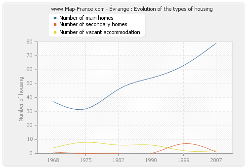 Évrange : Evolution of the types of housing