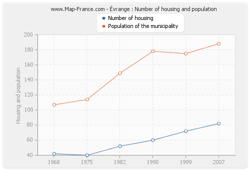 Évrange : Number of housing and population