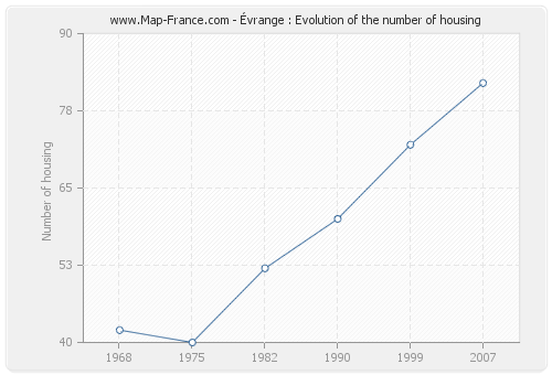 Évrange : Evolution of the number of housing