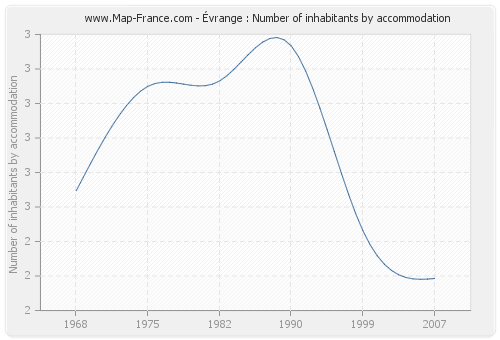 Évrange : Number of inhabitants by accommodation