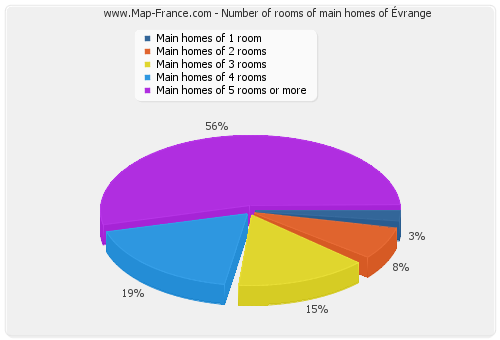 Number of rooms of main homes of Évrange