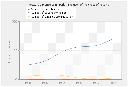Failly : Evolution of the types of housing