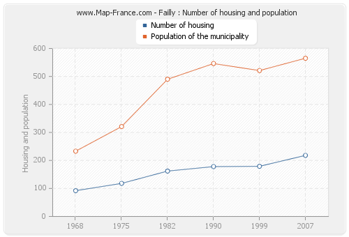 Failly : Number of housing and population