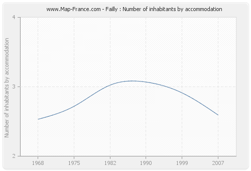 Failly : Number of inhabitants by accommodation