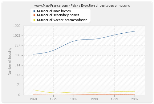 Falck : Evolution of the types of housing