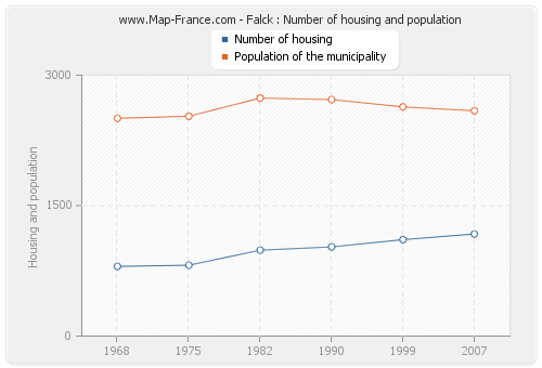 Falck : Number of housing and population