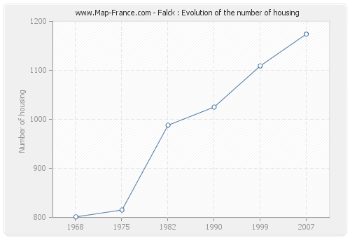 Falck : Evolution of the number of housing