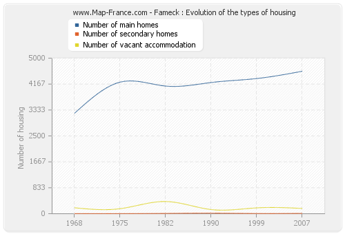 Fameck : Evolution of the types of housing