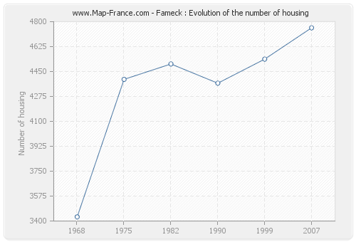 Fameck : Evolution of the number of housing