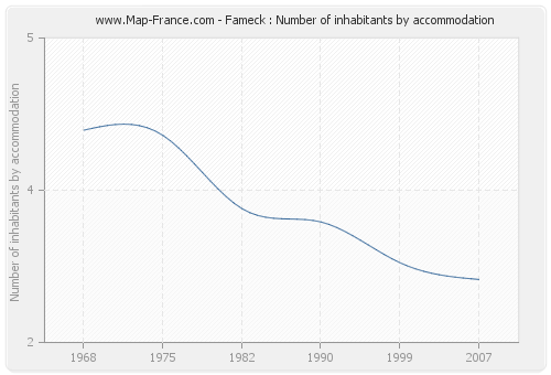 Fameck : Number of inhabitants by accommodation