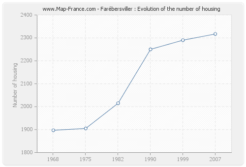 Farébersviller : Evolution of the number of housing