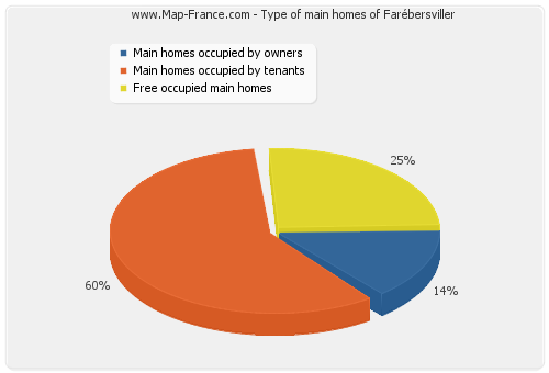 Type of main homes of Farébersviller