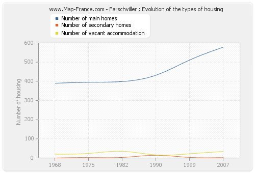 Farschviller : Evolution of the types of housing