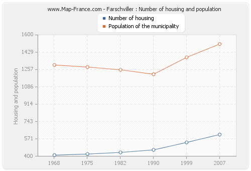 Farschviller : Number of housing and population