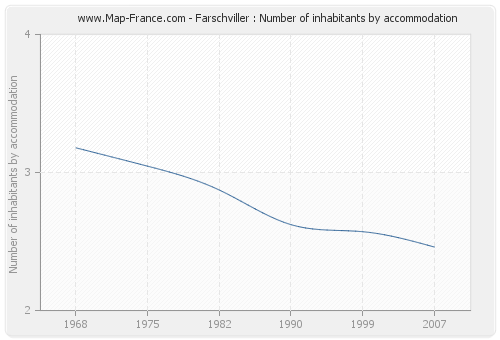 Farschviller : Number of inhabitants by accommodation