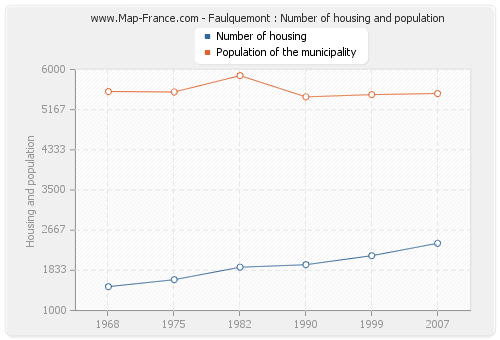 Faulquemont : Number of housing and population