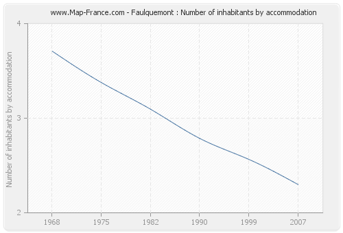 Faulquemont : Number of inhabitants by accommodation
